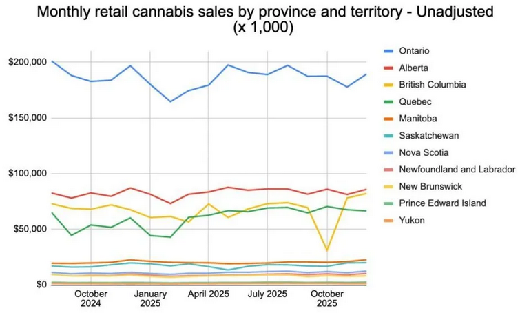 Monthly retail cannabis sales by province and territory in Canada